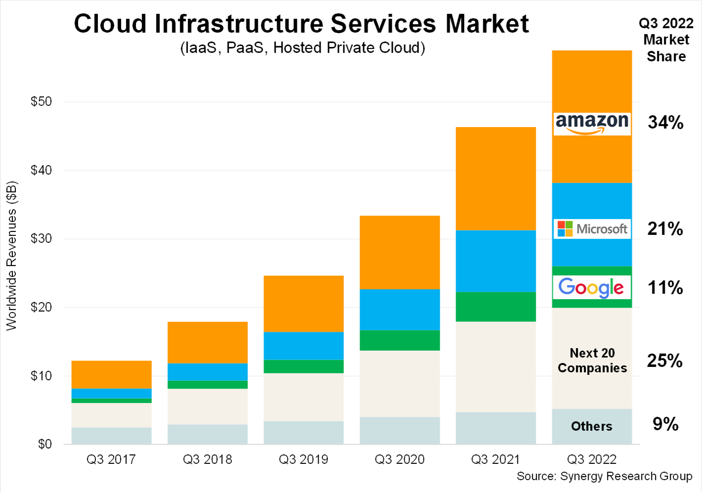 cloud market graph showing AWS with highest market share
