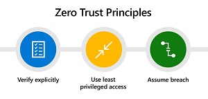 Zero Trust Principles from Gartner: Verify explicitly, Use least privileged access, and Assume Breach