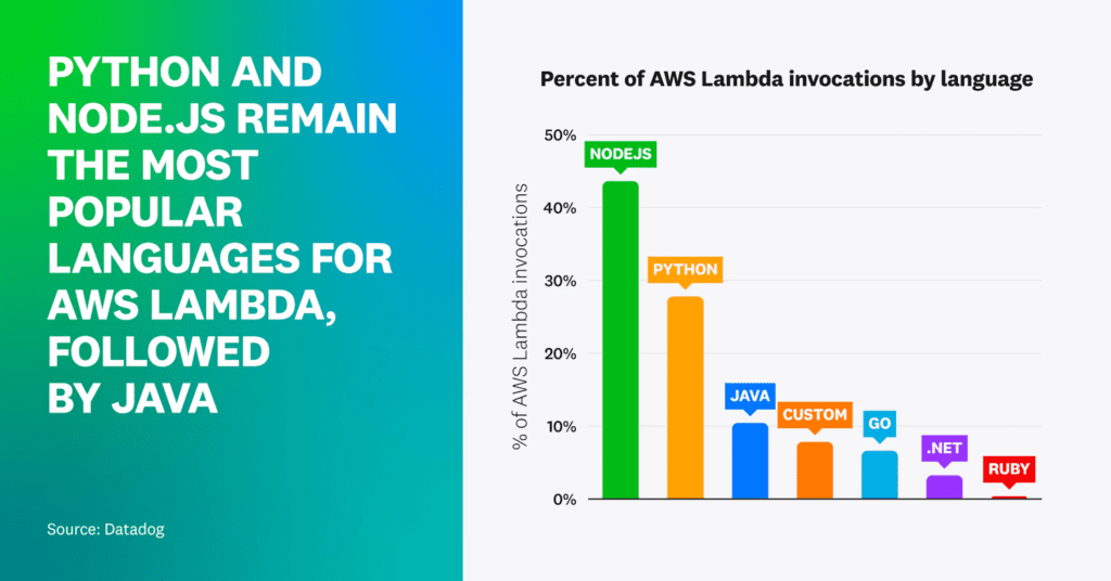 Chart showing python and node.js as the most popular language for AWS Lambda followed by Java.