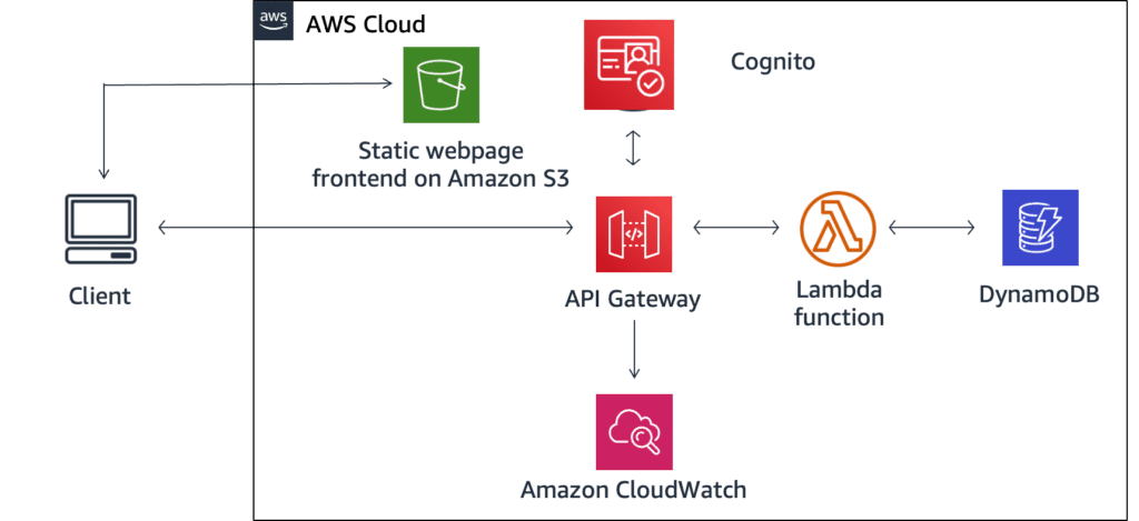 sample serverless architecture: the client browser requests a static webpage hosted in Amazon S3, which is serverless storage with web hosting capabilities. Using this webpage, the client browser communicates with API Gateway using a REST API. API Gateway authenticates and authorizes (using Cognito) the request and invokes a Lambda function communicating with DynamoDB. 