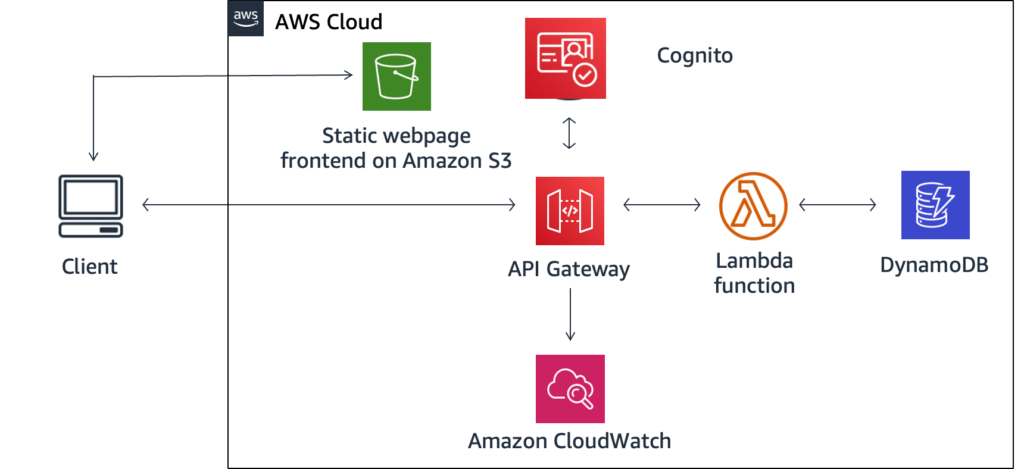 serverless architecture