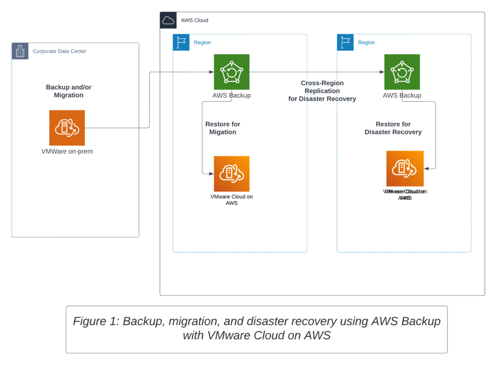 Diagram of Backup, migration, and disaster recovery using AWS Backup with VMware Cloud on AWS