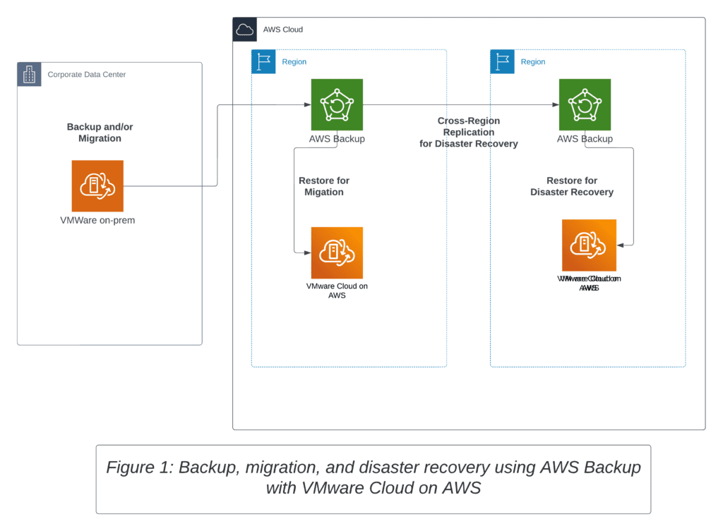 Diagram of Backup, migration, and disaster recovery using AWS Backup with VMware Cloud on AWS