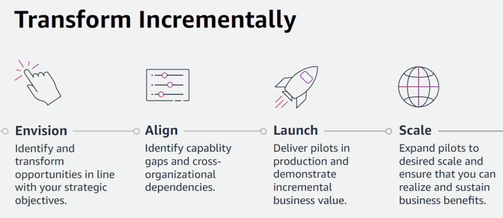 Transform Incrementally
Envision - Identify and prioritize transformation opportunities aligned with strategic objectives.

Align - Identify capability gaps and cross-organizational dependencies.

Launch - Deliver pilots in production and demonstrate incremental business value.

Scale - Expand pilots to desired scale and ensure sustainable business benefits.
