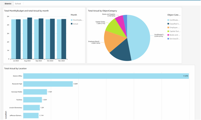 Sample QuickSight Dashboards