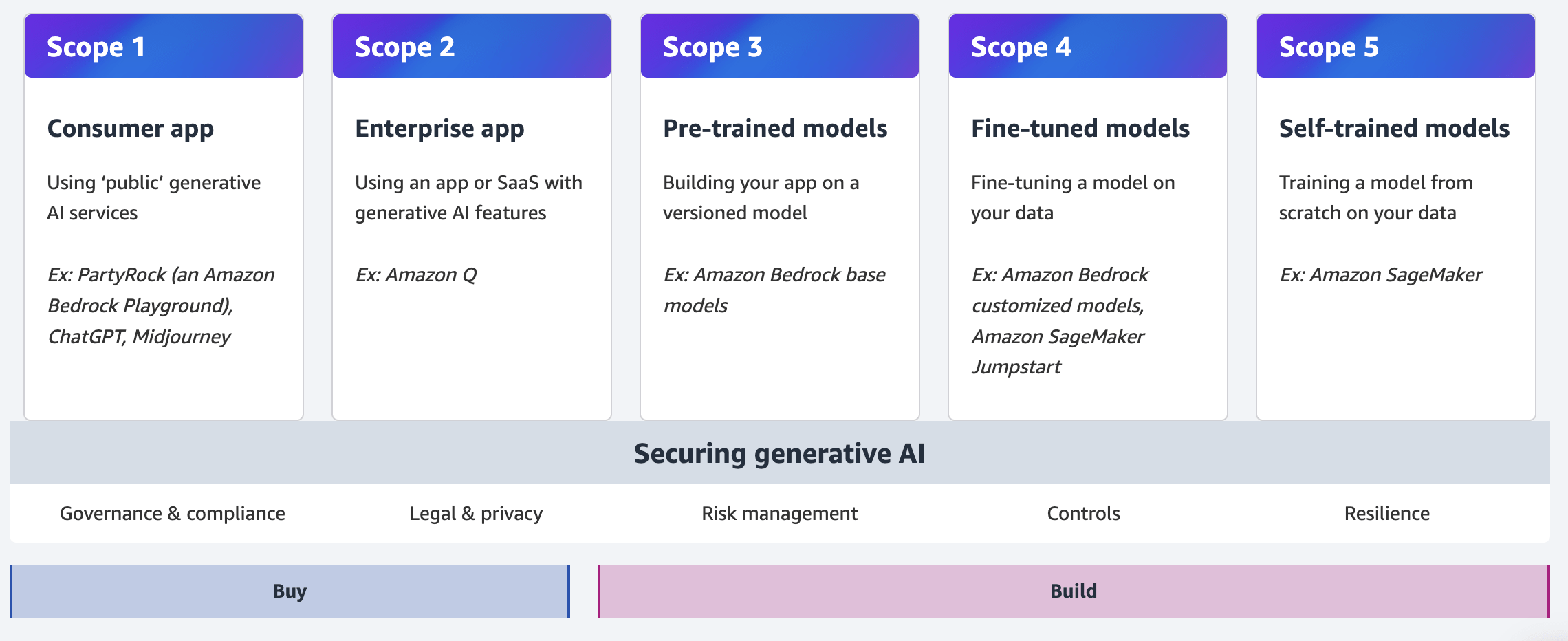 AWS GenAI Scoping Matrix