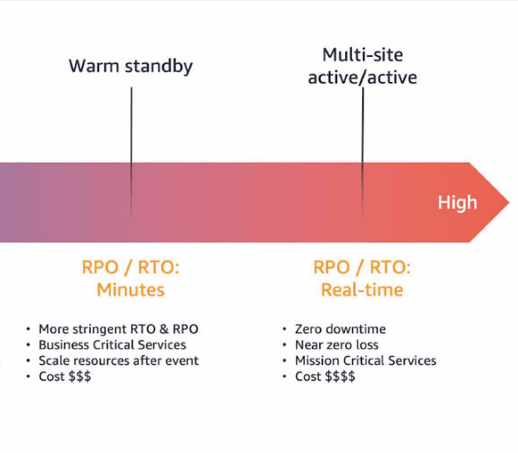 Avoid AWS outage with Warm Standby and Active/Active DR strategies. They cost more but may be worth it.