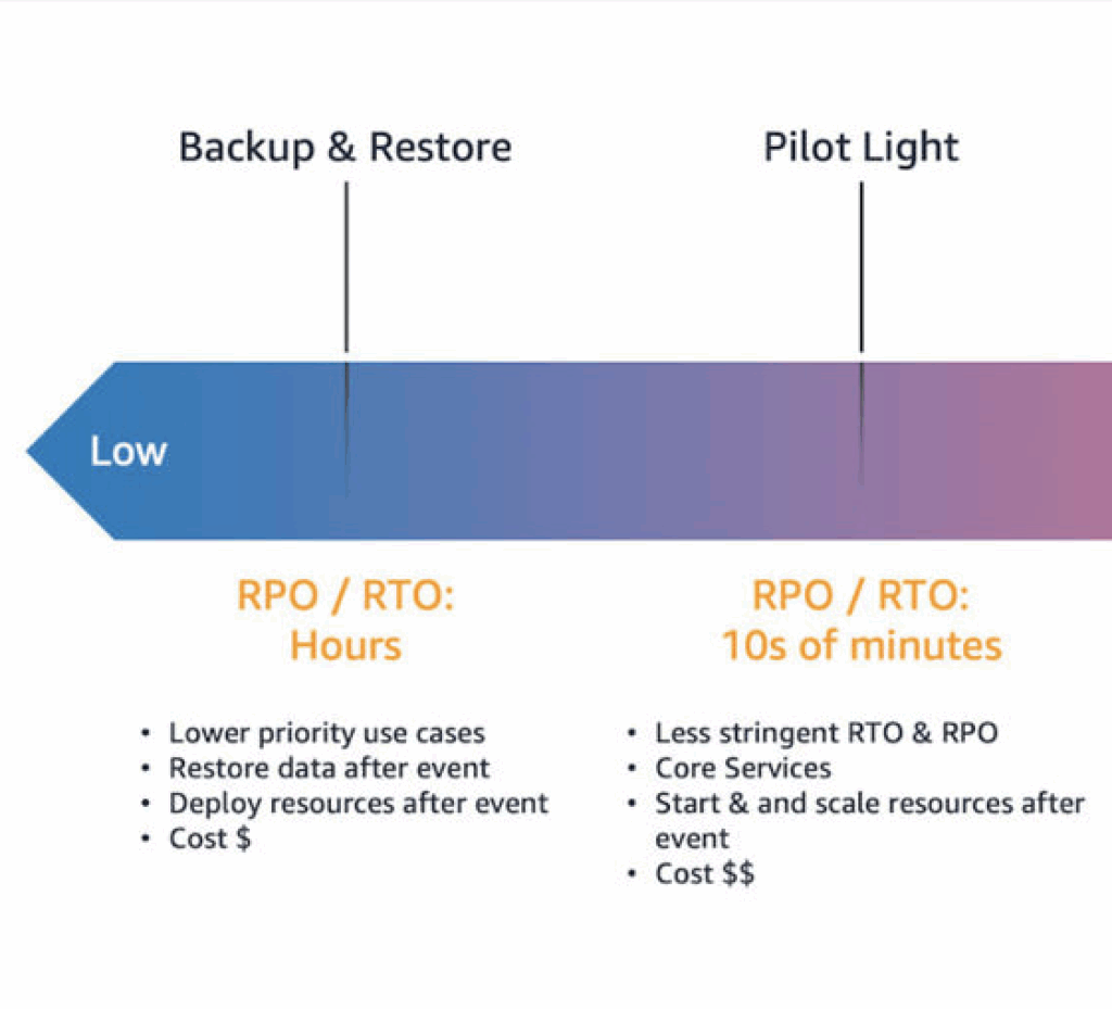 Avoid AWS outage with Back & Restore and Pilot Light DR strategies.