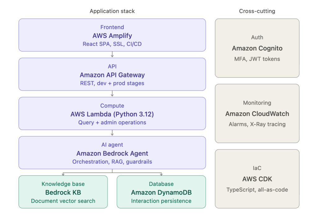 DIAGRAM: Architecture overview — Amplify → API Gateway → Lambda → Bedrock Agent → Knowledge Base → DynamoDB]