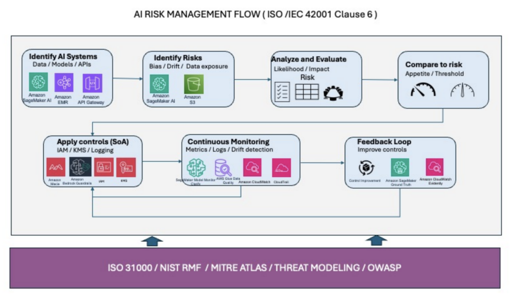 Figure illustrates the AI risk management flow, star6ng with iden6fying AI systems and associated risks, 
analyzing and evalua6ng their impact, comparing against defined risk appe6te, and applying appropriate 
controls. The lifecycle is supported by ongoing monitoring and a feedback loop so that control 
effec6veness improves across AI environments. AWS services map to each stage: 
• SageMaker AI, Amazon EMR, and API Gateway for iden6fying AI systems
• SageMaker AI and Amazon S3 for risk iden6fica6on
• IAM, AWS KMS, Macie, and Amazon Bedrock Guardrails for applying controls
• SageMaker AI Model Monitor, AWS Glue Data Quality, CloudWatch, and CloudTrail for ongoing 
monitoring
• Amazon SageMaker Ground Truth for the feedback loop.