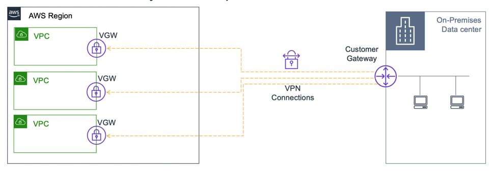 Transit Gateway with VPN
